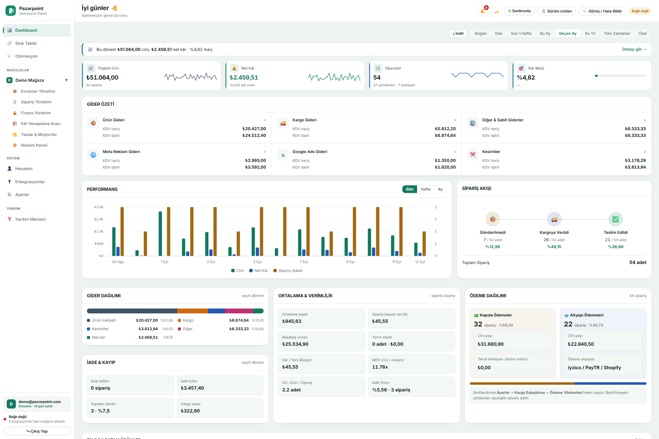 Pazarpoint Dashboard — birleşik ciro, net kâr ve gider kırılımı
